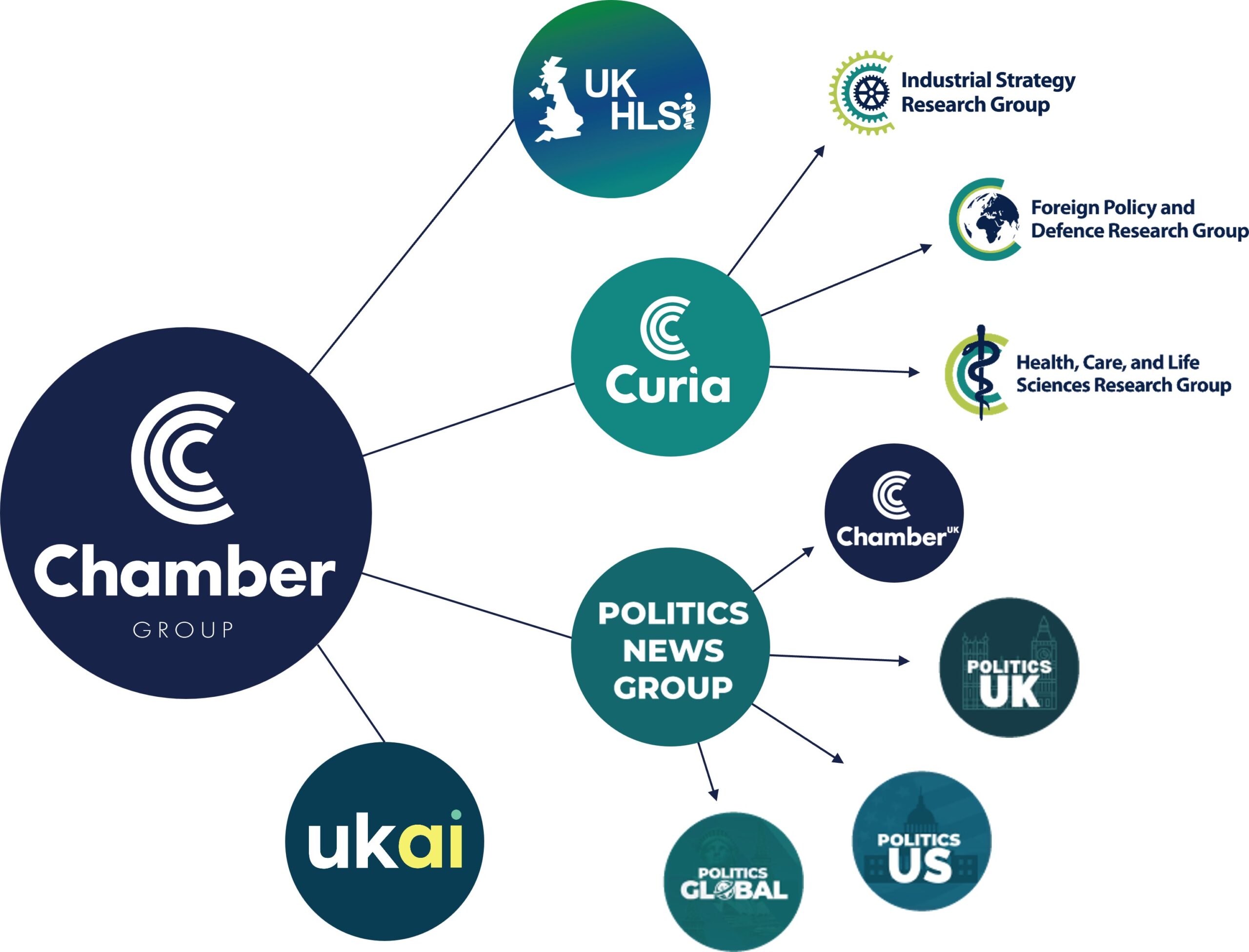 Chamber Group Structure